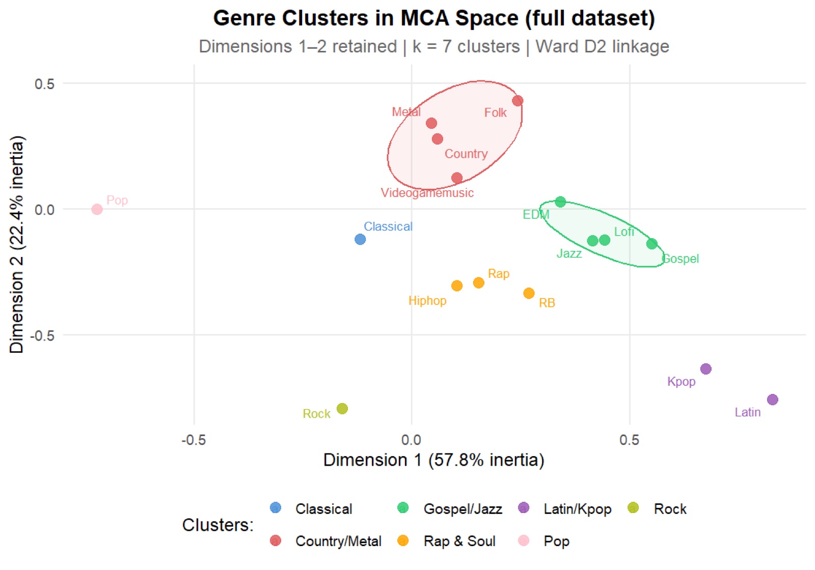 Genre clusters plotted in the first two MCA dimensions, overlapping heavily