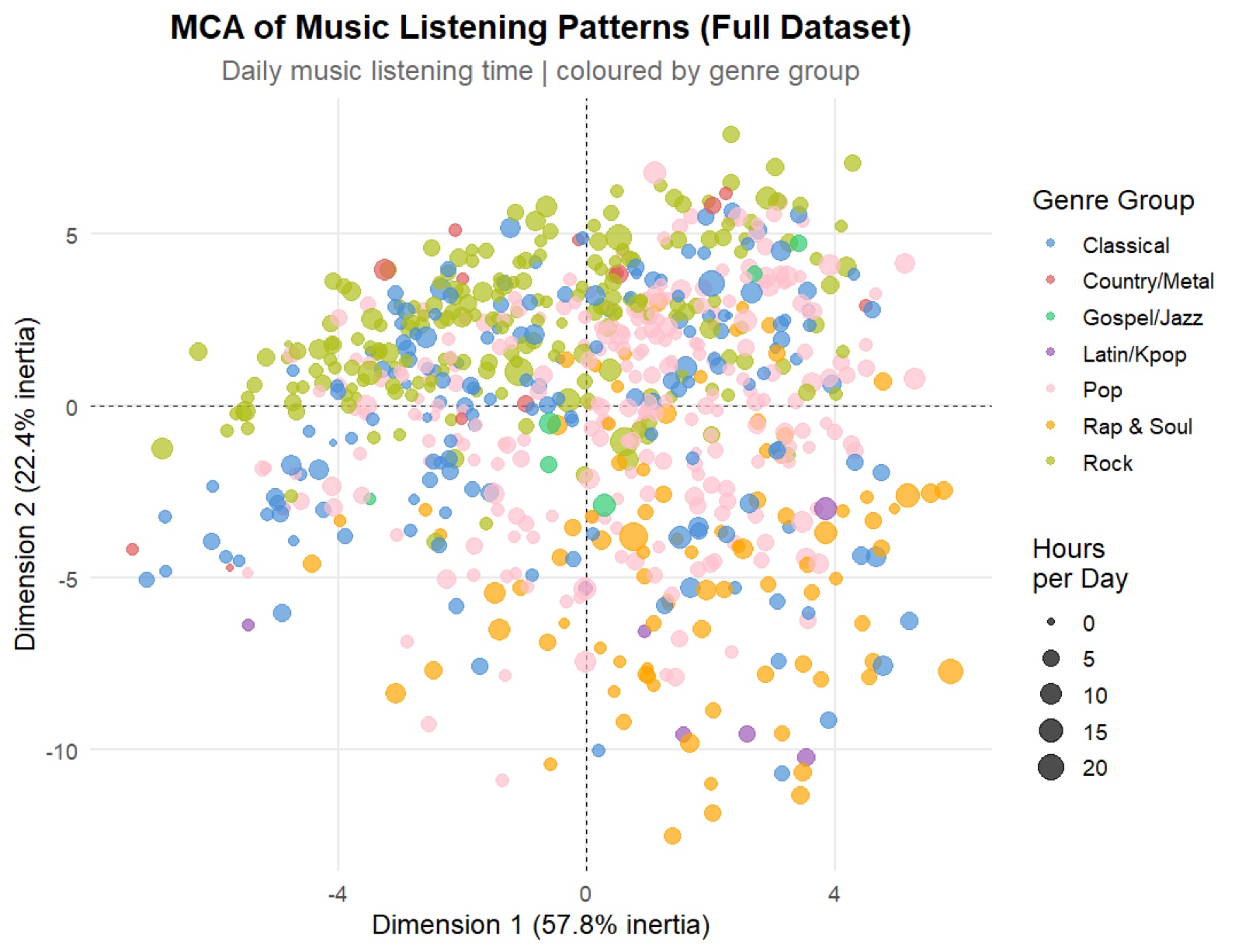 Every respondent placed in MCA space, coloured by genre group and sized by daily listening hours
